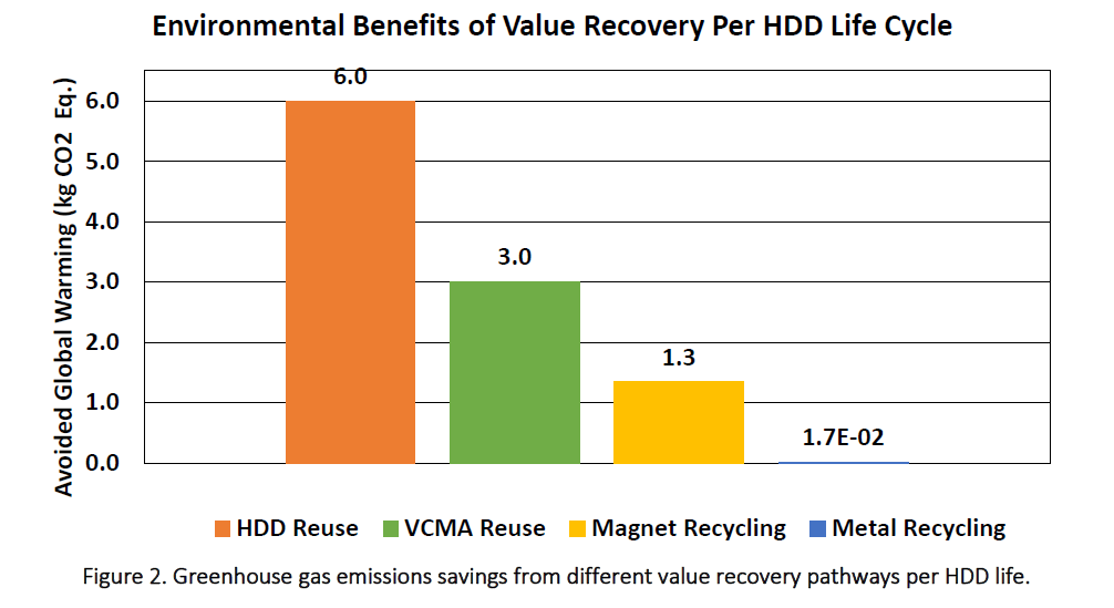 iNEMI HDD reuse greenhouse gas savings