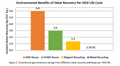 Reusing Hard Disk Drives (HDD) In The Enterprise Data Center