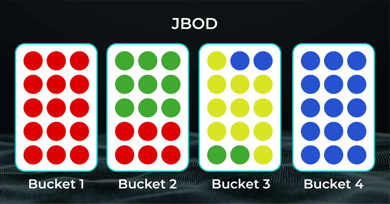 JBOD — Just a Bunch Of Disks