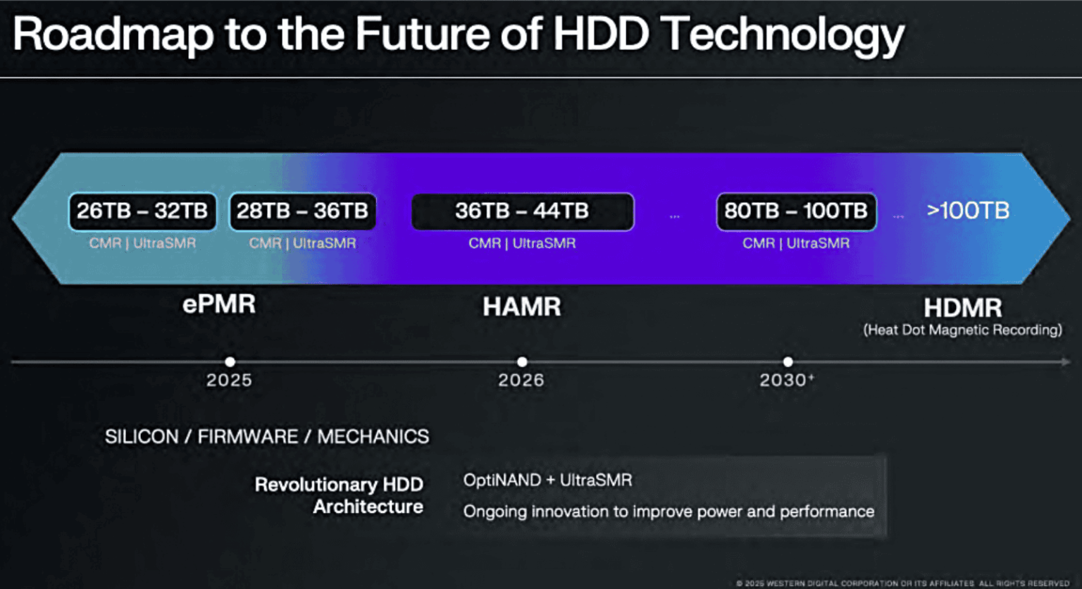 Hard Drive Capacity and The Road to 50TB - Horizon