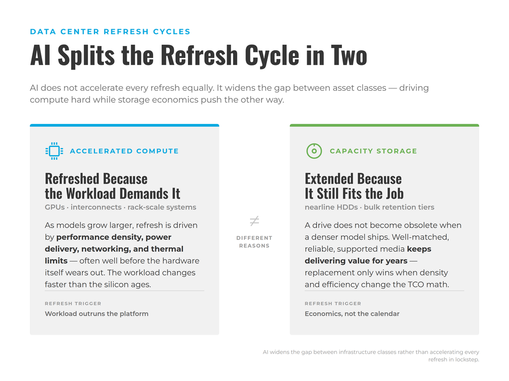 Two-panel comparison titled "AI Splits the Refresh Cycle in Two." Left panel, Accelerated Compute: refreshed because the workload demands it—GPUs, interconnects, and rack-scale systems are driven by performance density, power, networking, and thermal limits, often before the hardware wears out. Right panel, Capacity Storage: extended because it still fits the job—nearline HDDs and bulk retention tiers keep delivering value for years, with replacement justified only when density and efficiency change the TCO math. The two are marked as refreshing for different reasons.
