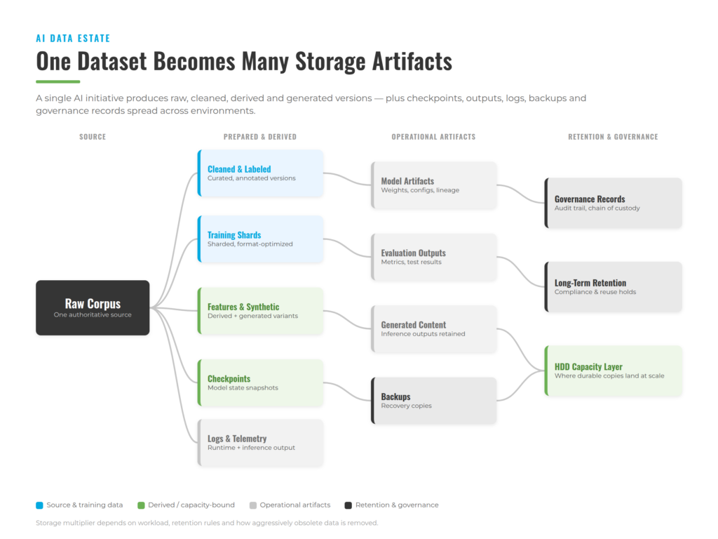 Branch diagram titled "One Dataset Becomes Many Storage Artifacts," showing a single raw corpus fanning out into cleaned and labeled data, training shards, features and synthetic data, checkpoints, and logs, which in turn produce model artifacts, evaluation outputs, generated content, backups, governance records, and long-term retention — all converging on an HDD capacity layer.