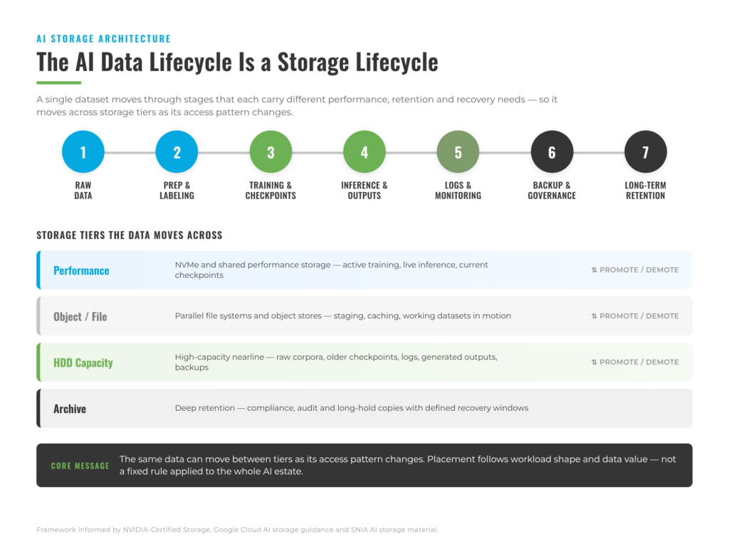Diagram of the seven-stage AI data lifecycle above four storage tiers — Performance, Object/File, HDD Capacity and Archive — showing data promoted and demoted between tiers as its access pattern changes.