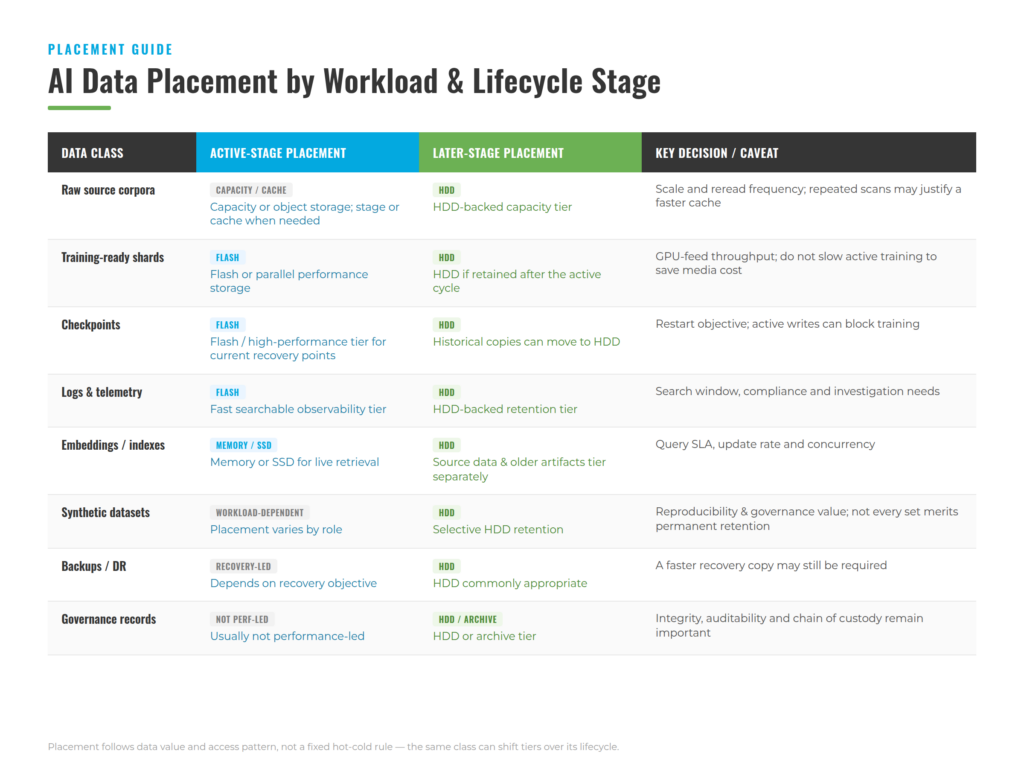 Table titled "AI Data Placement by Workload and Lifecycle Stage" listing eight data classes — raw source corpora, training-ready shards, checkpoints, logs and telemetry, embeddings and indexes, synthetic datasets, backups, and governance records — with recommended active-stage placement, later-stage placement, and a key decision or caveat for each.