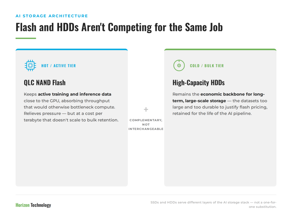 A diagram comparing two storage tiers in AI infrastructure. On the left, QLC NAND flash serves as the hot/active tier, keeping training and inference data close to the GPU but at a cost per terabyte that doesn't scale to bulk retention. On the right, high-capacity HDDs serve as the cold/bulk tier, providing the economic backbone for long-term, large-scale storage. A plus sign between them signals that the two are complementary, not interchangeable.