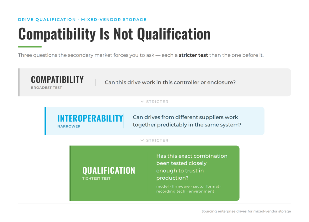 Diagram titled "Compatibility Is Not Qualification" showing three narrowing tiers of drive testing, each stricter than the last: Compatibility (broadest test) asks whether a drive works in a given controller or enclosure; Interoperability (narrower) asks whether drives from different suppliers work together predictably in the same system; Qualification (tightest test) asks whether an exact combination of model, firmware, sector format, recording technology, and environment has been tested closely enough to trust in production.