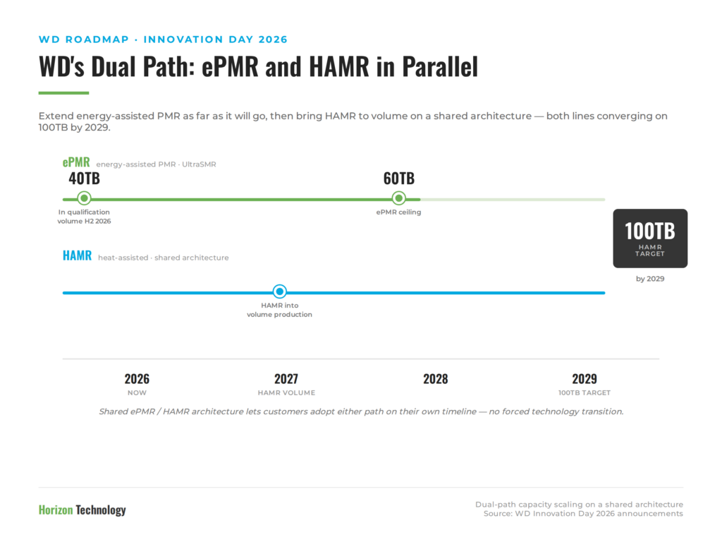 A dual-track timeline of Western Digital's storage roadmap from 2026 to 2029, showing two recording technologies advancing in parallel. The upper track, energy-assisted PMR with UltraSMR, begins at a 40TB drive in qualification for volume shipment in the second half of 2026 and extends to a 60TB ePMR ceiling. The lower track, HAMR on a shared architecture, moves into volume production in 2027. Both paths converge on a shared 100TB HAMR target by 2029. A note explains that the shared ePMR and HAMR architecture lets customers adopt either path on their own timeline without a forced technology transition.