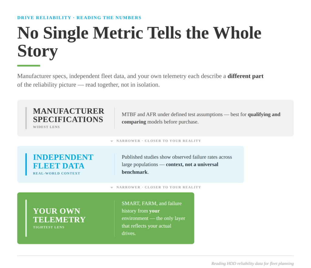 Diagram titled "No Single Metric Tells the Whole Story," showing three stacked layers of hard drive reliability data that narrow in scope from top to bottom. The widest top layer, Manufacturer Specifications, covers MTBF and AFR under defined test assumptions and is best for qualifying and comparing drive models before purchase. The middle layer, Independent Fleet Data, presents observed failure rates from published large-population studies as real-world context rather than a universal benchmark. The narrowest bottom layer, Your Own Telemetry, covers SMART, FARM, and failure history from your own environment — the only layer reflecting your actual drives. The layers are read together, not in isolation.