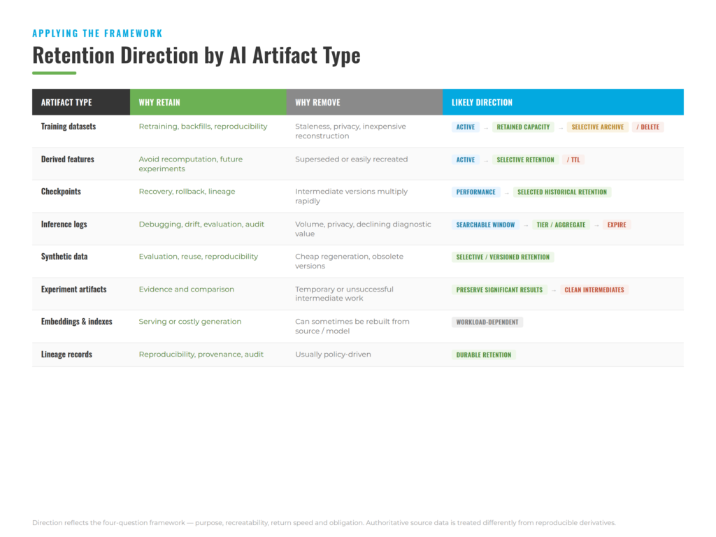 Table titled "Retention Direction by AI Artifact Type" listing eight AI artifact types — training datasets, derived features, checkpoints, inference logs, synthetic data, experiment artifacts, embeddings and indexes, and lineage records — each with reasons to retain, reasons to remove, and a color-coded likely direction from active storage through tiering, archive, and deletion.