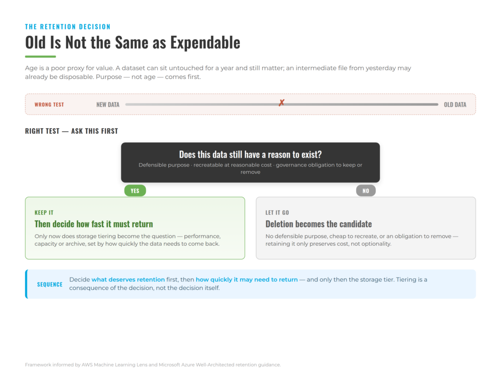 Diagram titled "Old Is Not the Same as Expendable" contrasting the wrong retention test — a struck-through new-data-versus-old-data spectrum — with the right one: "Does this data still have a reason to exist?" A yes branch leads to keeping the data and deciding how fast it must return; a no branch leads to deletion. A footer notes that storage tiering is decided only after retention.