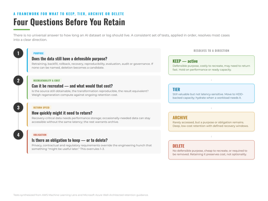 Diagram titled "Four Questions Before You Retain," showing four sequential retention tests — does the data have a defensible purpose, can it be recreated and at what cost, how quickly might it need to return, and is there an obligation to keep or delete — resolving to one of four directions: keep active, tier, archive, or delete.