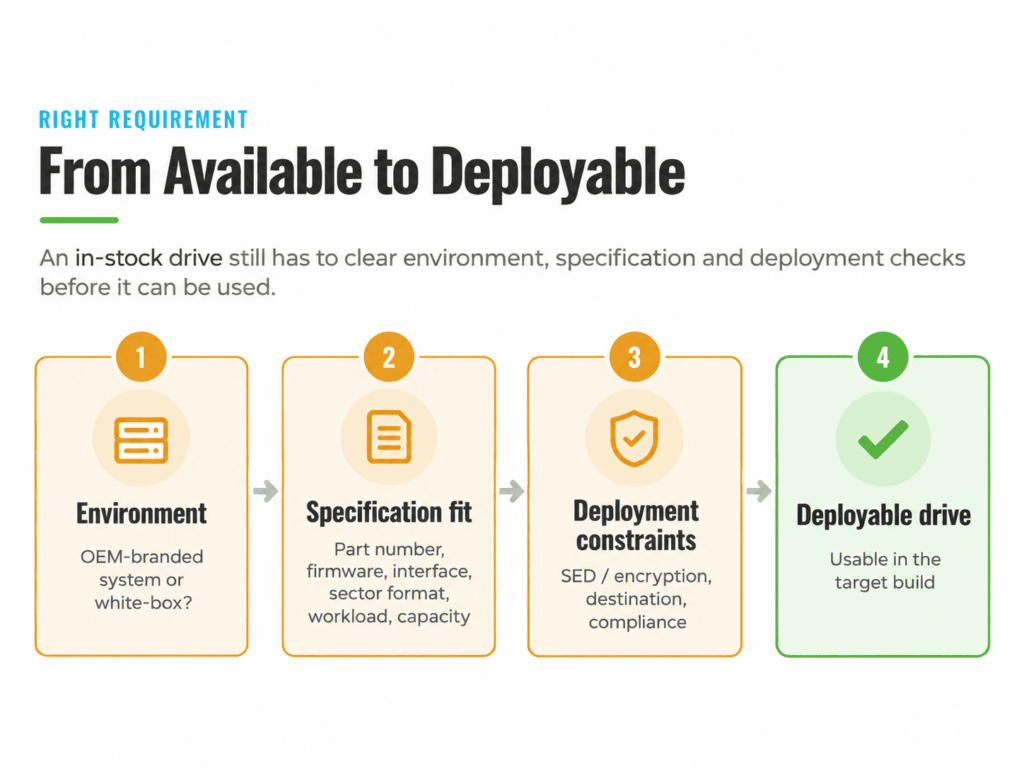 Decision flow showing how environment, specification fit and deployment constraints determine whether an HDD is deployable.