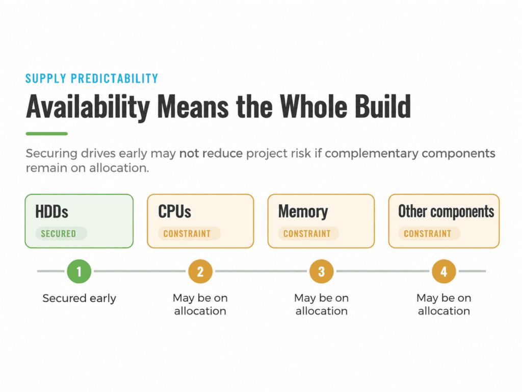 Diagram showing that HDD availability alone does not make a project deployable if CPUs, memory or other required components remain constrained.